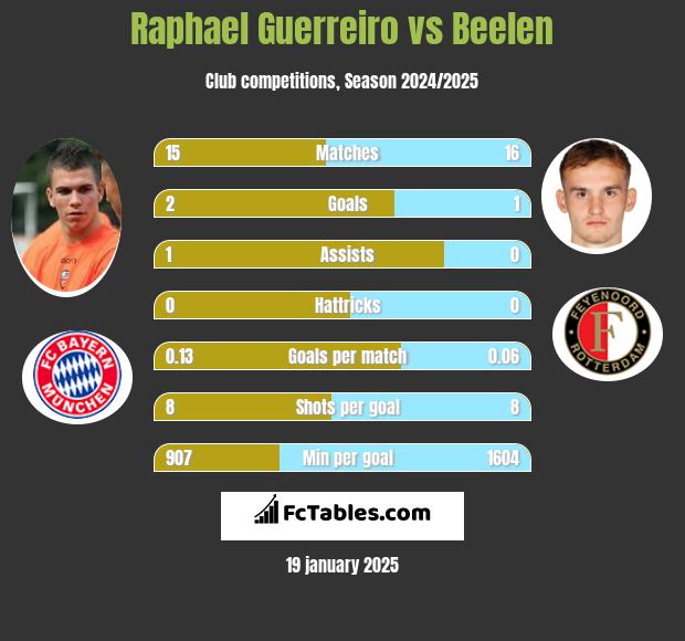 Raphael Guerreiro vs Beelen h2h player stats