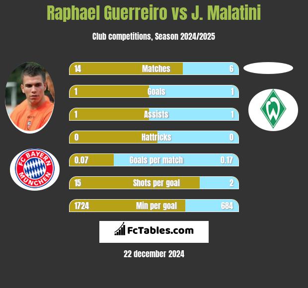 Raphael Guerreiro vs J. Malatini h2h player stats