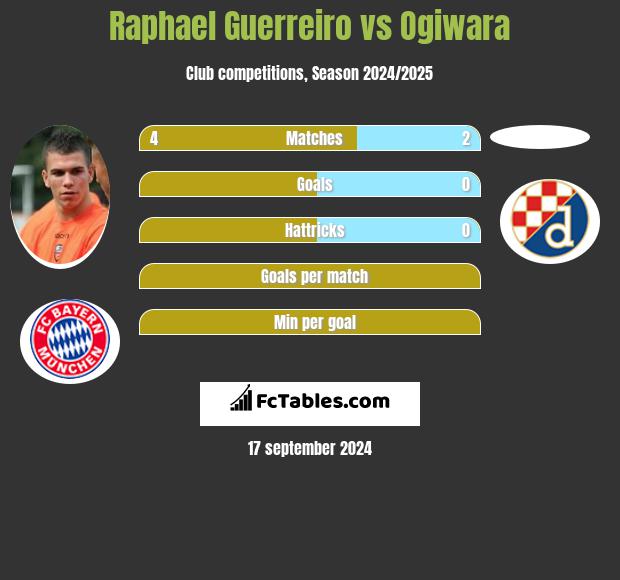 Raphael Guerreiro vs Ogiwara h2h player stats