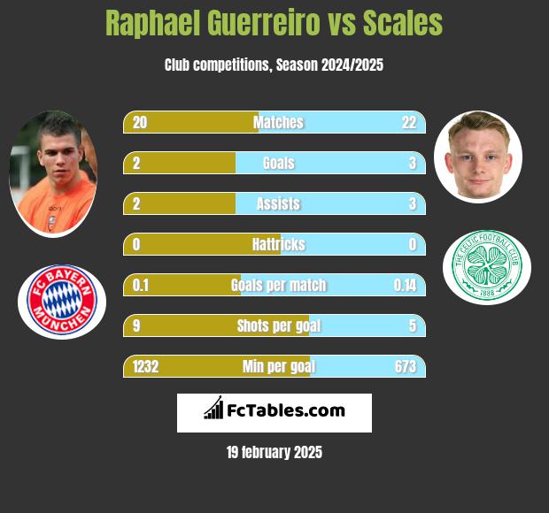 Raphael Guerreiro vs Scales h2h player stats