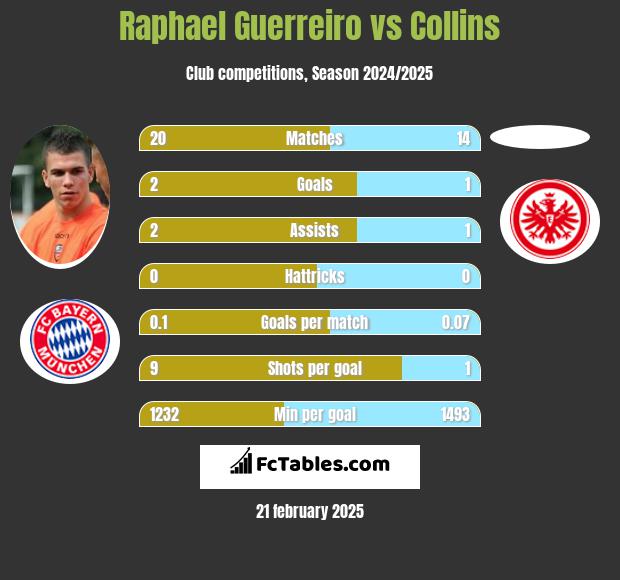 Raphael Guerreiro vs Collins h2h player stats