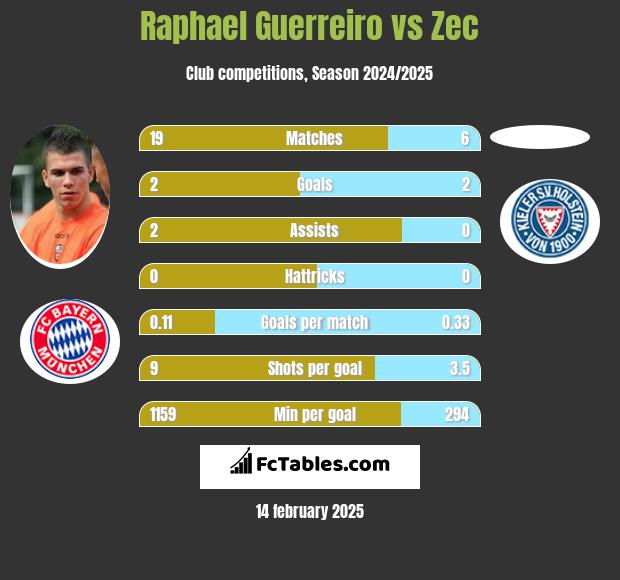 Raphael Guerreiro vs Zec h2h player stats