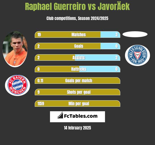 Raphael Guerreiro vs JavorÄek h2h player stats