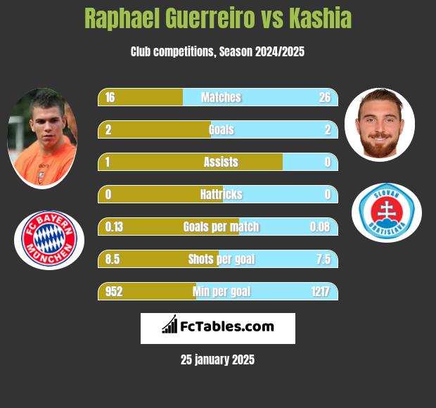 Raphael Guerreiro vs Kashia h2h player stats