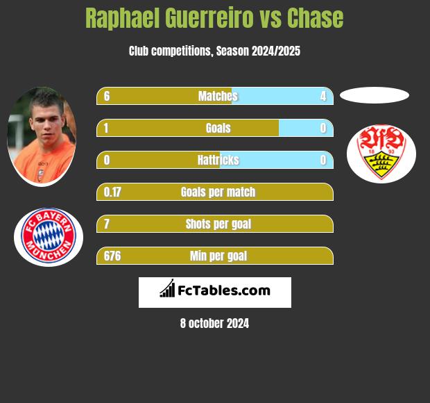 Raphael Guerreiro vs Chase h2h player stats