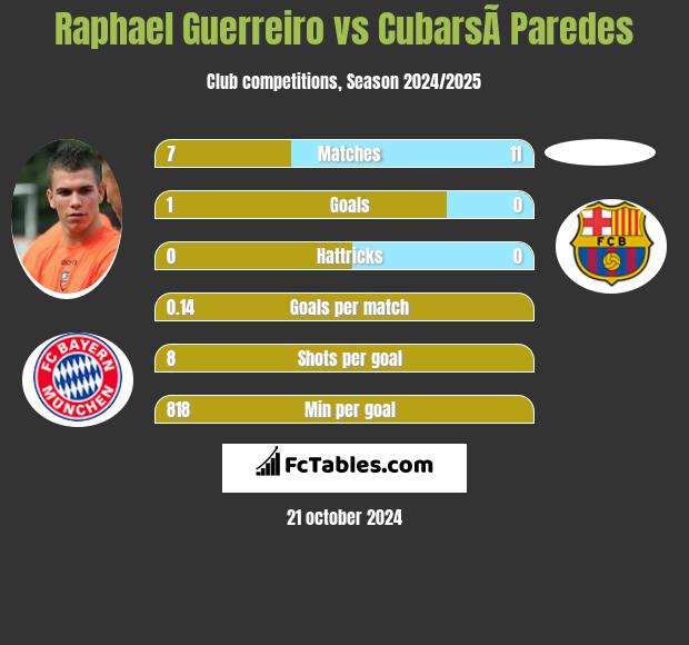 Raphael Guerreiro vs CubarsÃ­ Paredes h2h player stats