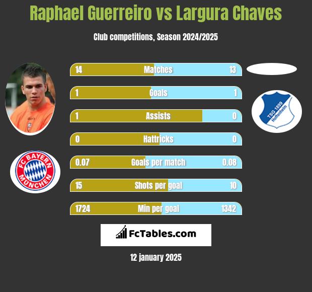 Raphael Guerreiro vs Largura Chaves h2h player stats