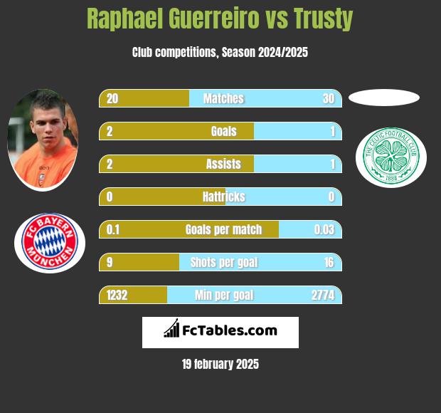 Raphael Guerreiro vs Trusty h2h player stats