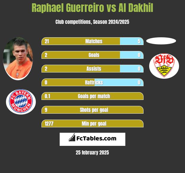 Raphael Guerreiro vs Al Dakhil h2h player stats