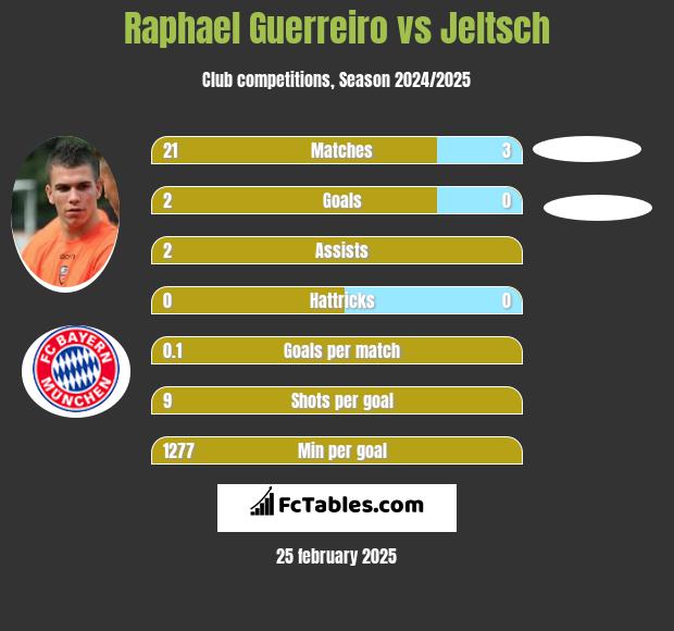 Raphael Guerreiro vs Jeltsch h2h player stats