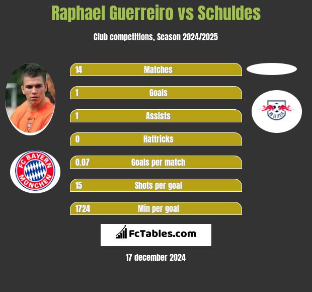 Raphael Guerreiro vs Schuldes h2h player stats