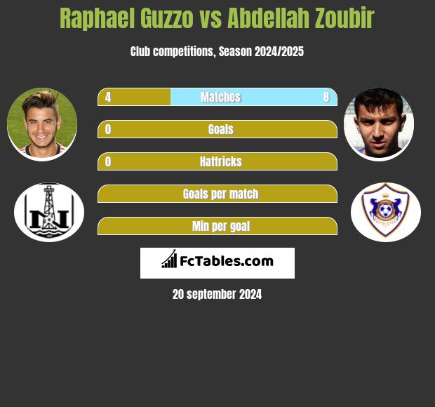 Raphael Guzzo vs Abdellah Zoubir h2h player stats