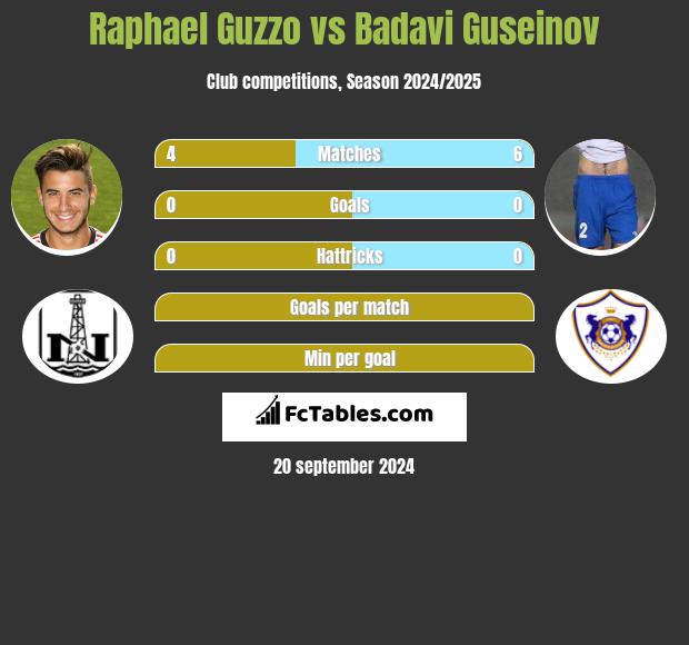 Raphael Guzzo vs Badavi Guseinov h2h player stats