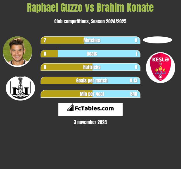 Raphael Guzzo vs Brahim Konate h2h player stats