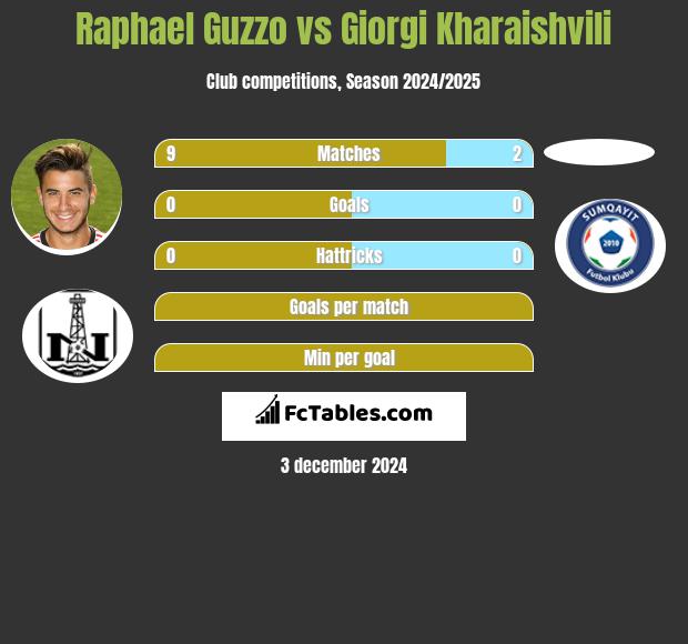 Raphael Guzzo vs Giorgi Kharaishvili h2h player stats