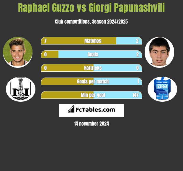 Raphael Guzzo vs Giorgi Papunaszwili h2h player stats