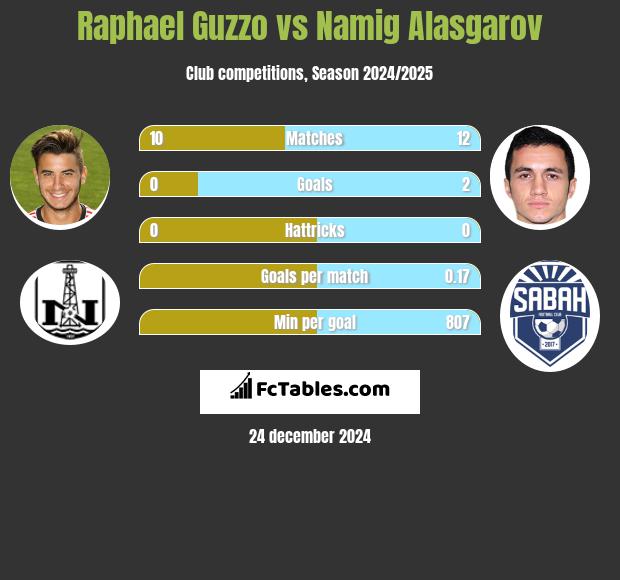 Raphael Guzzo vs Namig Alasgarov h2h player stats