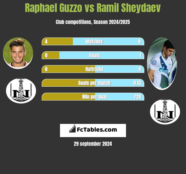 Raphael Guzzo vs Ramil Sheydaev h2h player stats