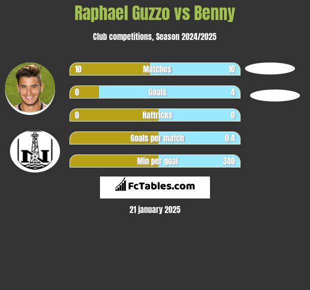 Raphael Guzzo vs Benny h2h player stats