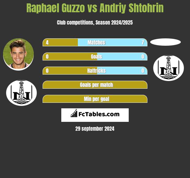 Raphael Guzzo vs Andriy Shtohrin h2h player stats