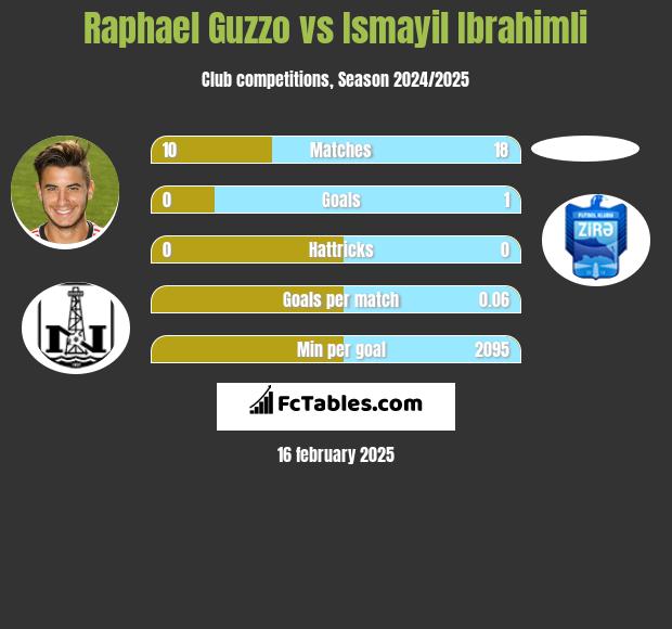 Raphael Guzzo vs Ismayil Ibrahimli h2h player stats