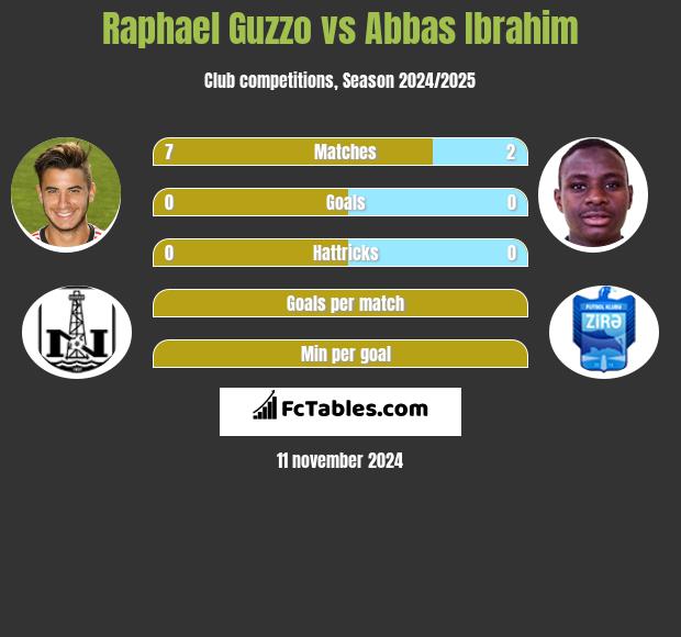 Raphael Guzzo vs Abbas Ibrahim h2h player stats