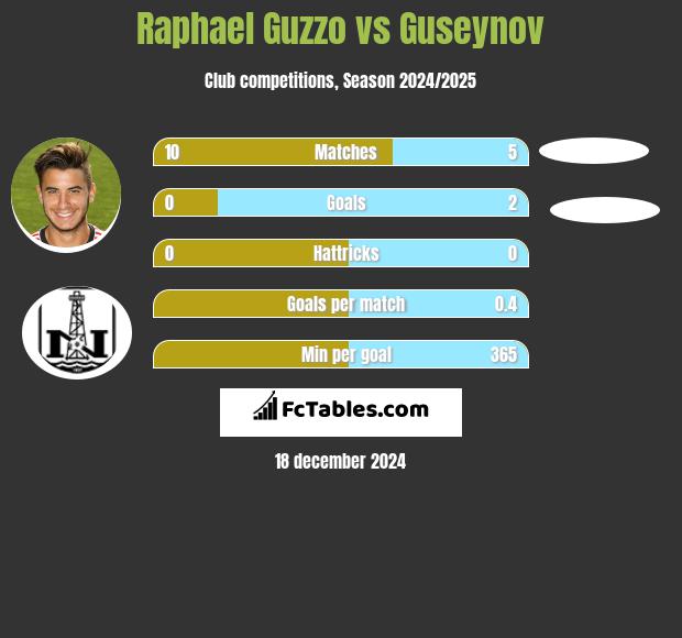 Raphael Guzzo vs Guseynov h2h player stats