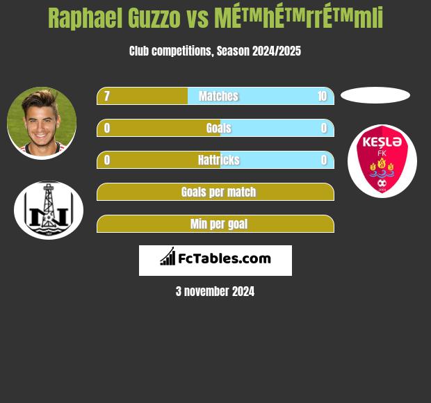 Raphael Guzzo vs MÉ™hÉ™rrÉ™mli h2h player stats