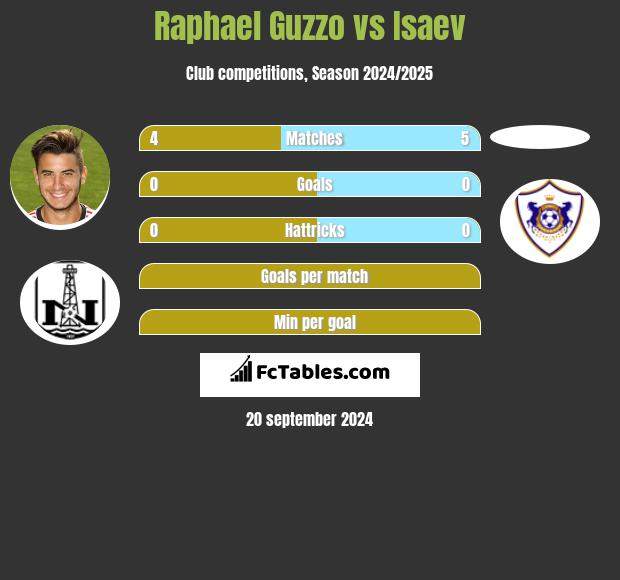 Raphael Guzzo vs Isaev h2h player stats