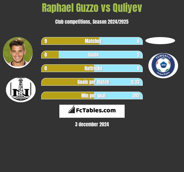 Raphael Guzzo vs Quliyev h2h player stats