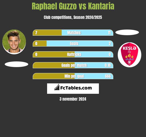 Raphael Guzzo vs Kantaria h2h player stats