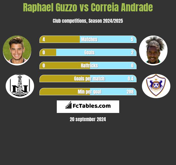 Raphael Guzzo vs Correia Andrade h2h player stats