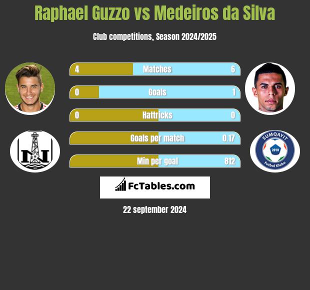 Raphael Guzzo vs Medeiros da Silva h2h player stats