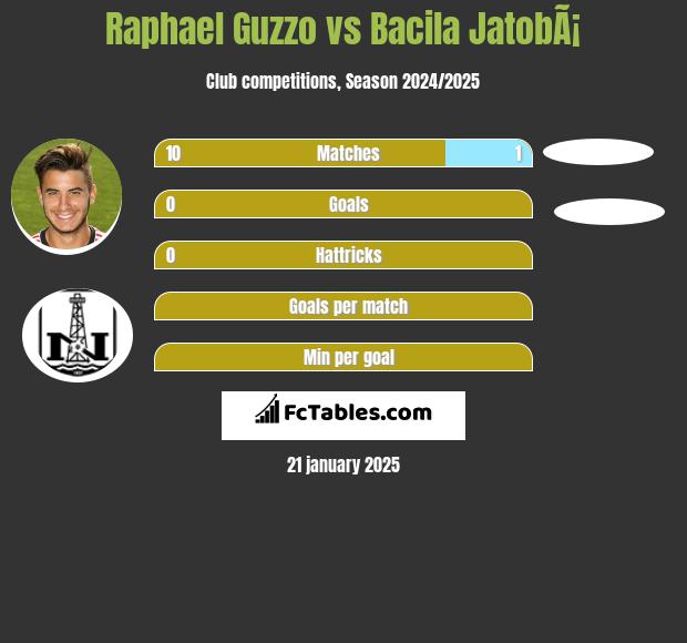 Raphael Guzzo vs Bacila JatobÃ¡ h2h player stats