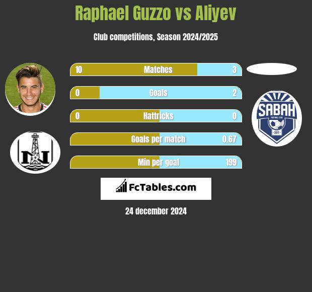 Raphael Guzzo vs Aliyev h2h player stats