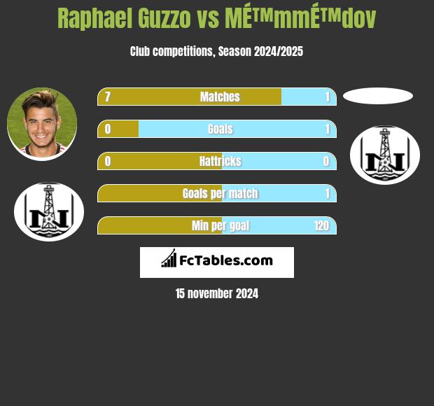 Raphael Guzzo vs MÉ™mmÉ™dov h2h player stats