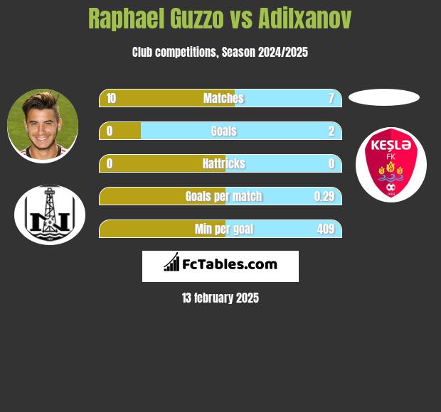 Raphael Guzzo vs Adilxanov h2h player stats