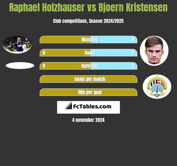 Raphael Holzhauser vs Bjoern Kristensen h2h player stats