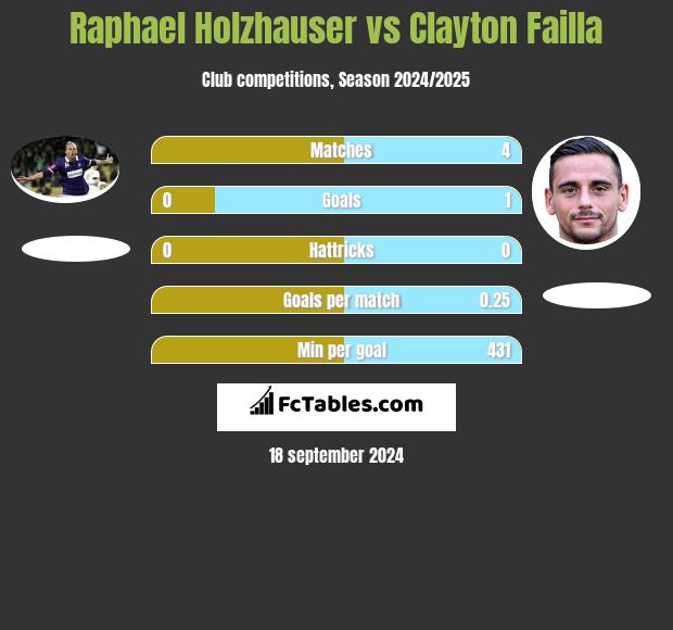 Raphael Holzhauser vs Clayton Failla h2h player stats