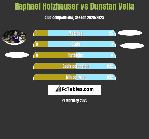 Raphael Holzhauser vs Dunstan Vella h2h player stats