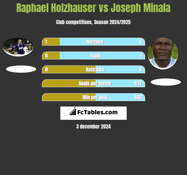 Raphael Holzhauser vs Joseph Minala h2h player stats