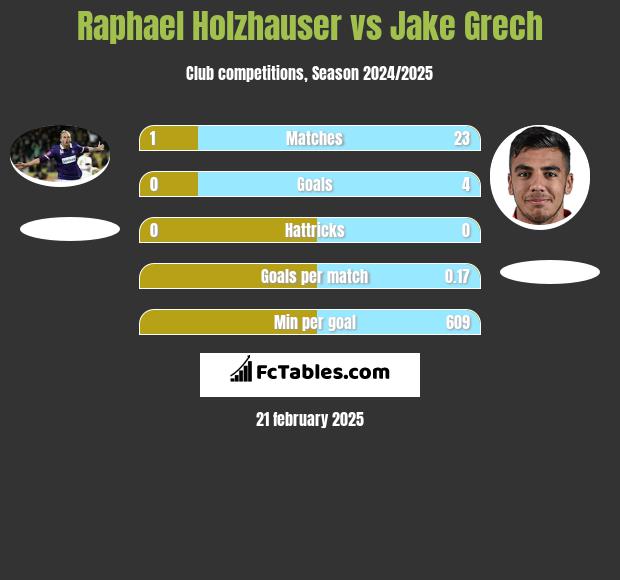 Raphael Holzhauser vs Jake Grech h2h player stats