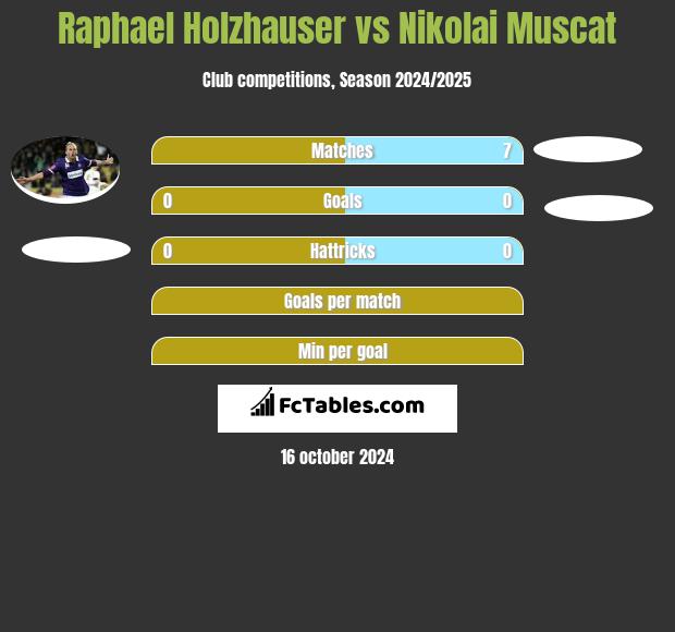 Raphael Holzhauser vs Nikolai Muscat h2h player stats