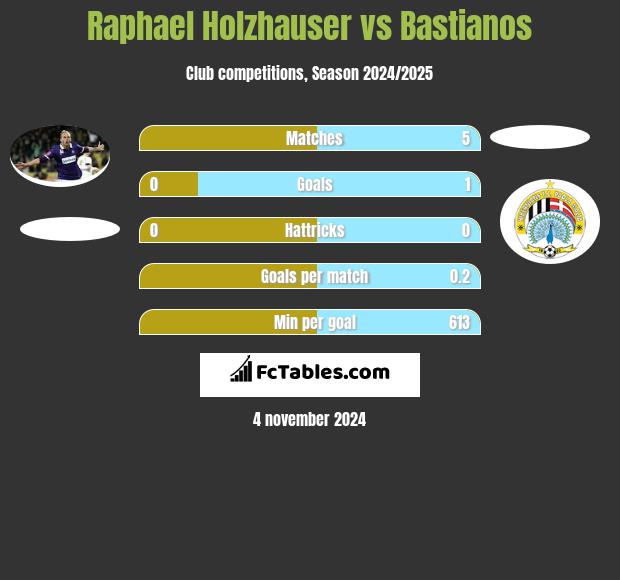 Raphael Holzhauser vs Bastianos h2h player stats