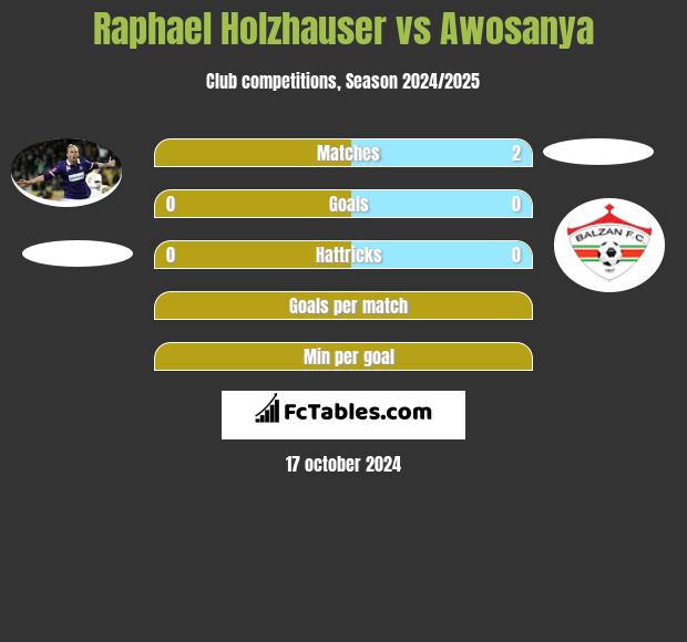 Raphael Holzhauser vs Awosanya h2h player stats