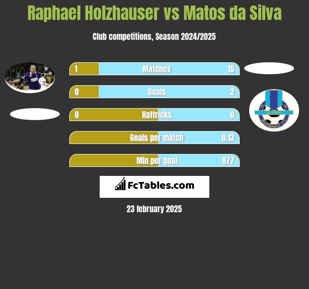 Raphael Holzhauser vs Matos da Silva h2h player stats