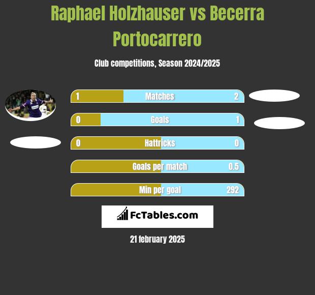 Raphael Holzhauser vs Becerra Portocarrero h2h player stats