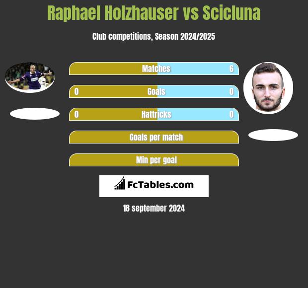 Raphael Holzhauser vs Scicluna h2h player stats