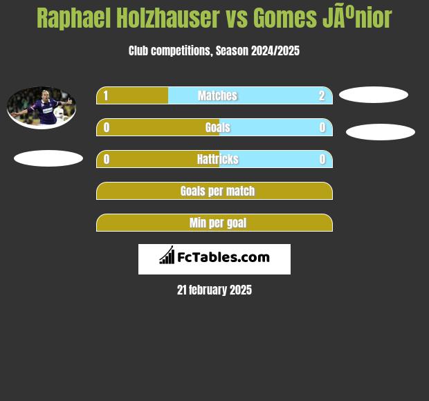 Raphael Holzhauser vs Gomes JÃºnior h2h player stats