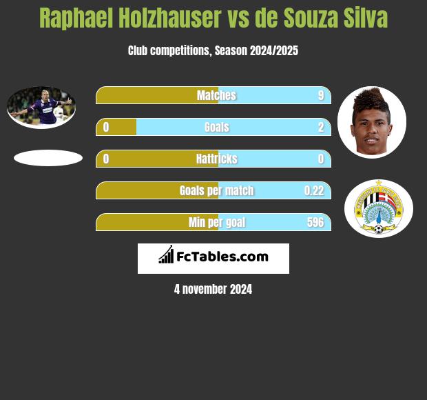 Raphael Holzhauser vs de Souza Silva h2h player stats